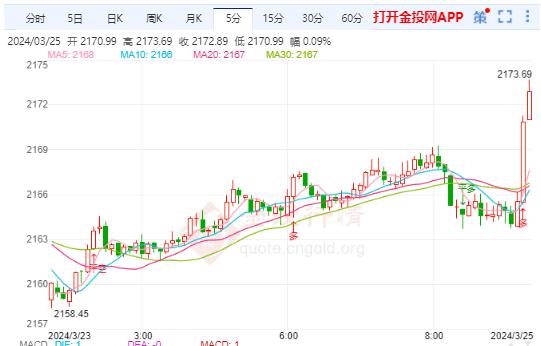 国际黄金本周仍临承压回调需求