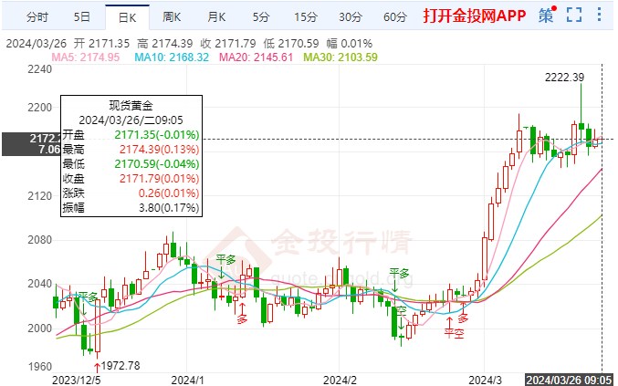 通胀飙升国际黄金区间慢跌