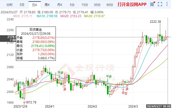 国际黄金守住底部支撑