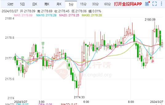 国际金价冲高回落加剧震荡