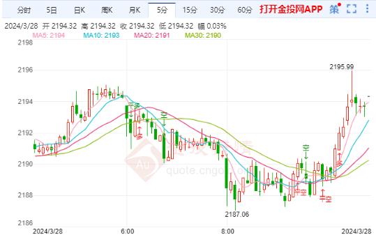 美联储降息预期降温 国际金价强势看延续