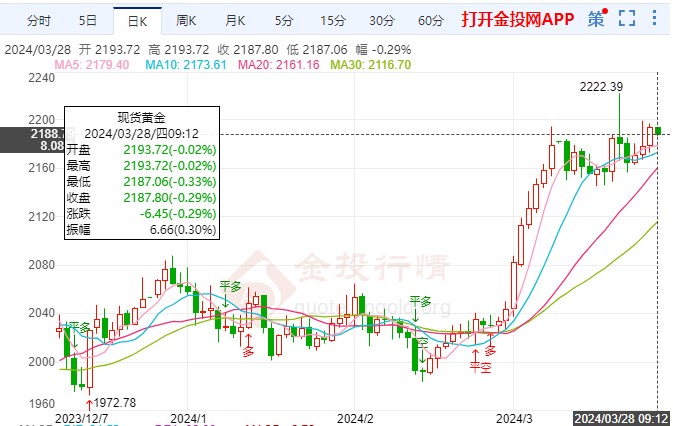 美联储决策未定国际黄金震荡拉升