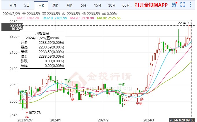 鲍威尔重申将降息国际黄金拉升