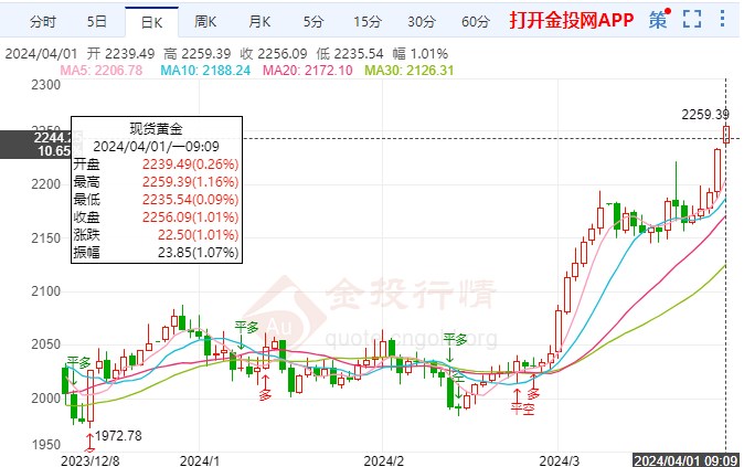 通胀前景预期上调国际黄金缓涨