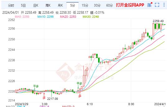 国际金价强势收涨再创历史新高