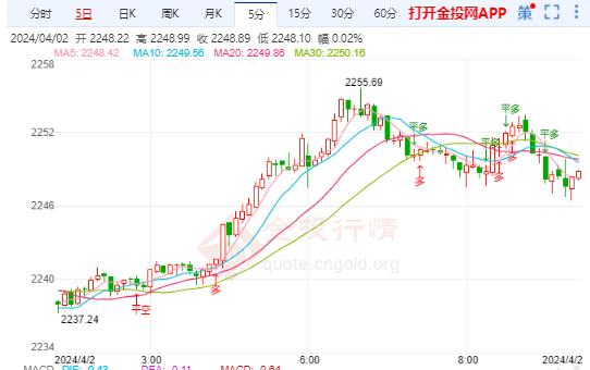 美经济数据高于市场预期 国际仍有走强预期