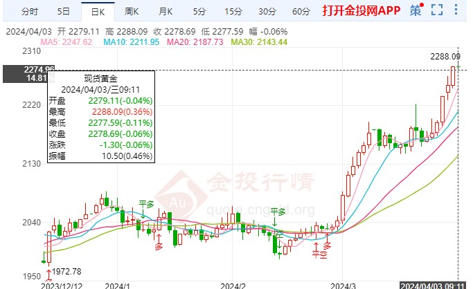 国际黄金保持强势单边格局