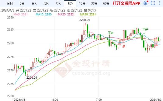 美6月降息预期升温 国际黄金强势格局不变