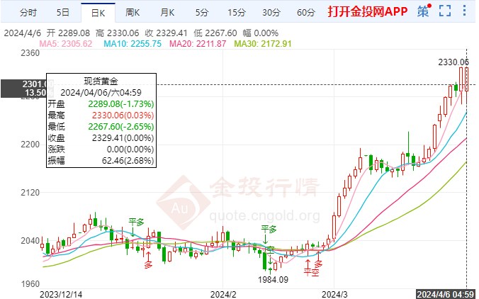 避险情绪支撑国际黄金