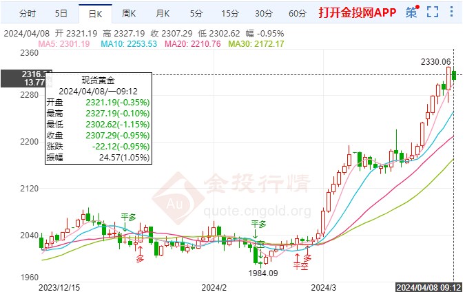 国际黄金总体维持多头趋势