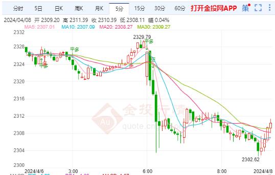 国际黄金涨幅有限 关注美国PPI的表现 