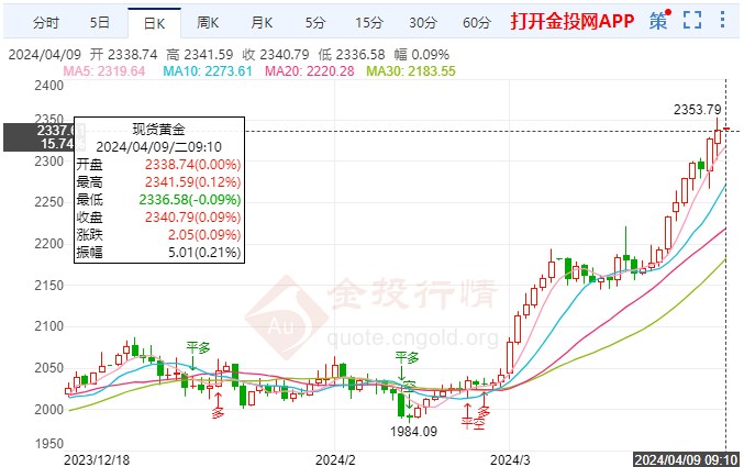 国际黄金慢涨留意美国3月CPI