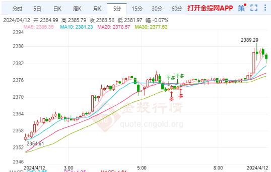 欧银决议维持利率不变 国际黄金再度冲高