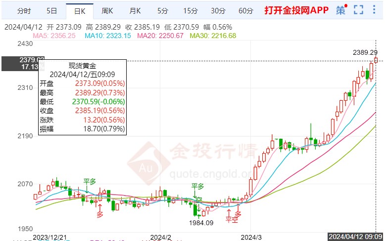 初请失业金表现靓丽 国际黄金急速拉高