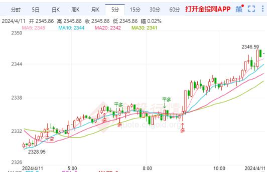 国际黄金暂时维持震荡