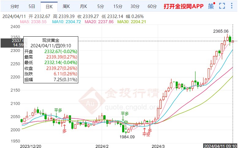 美国通胀加剧国际金价回落