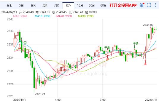 美3月CPI高于市场预期 国际金价跌势还在酝酿