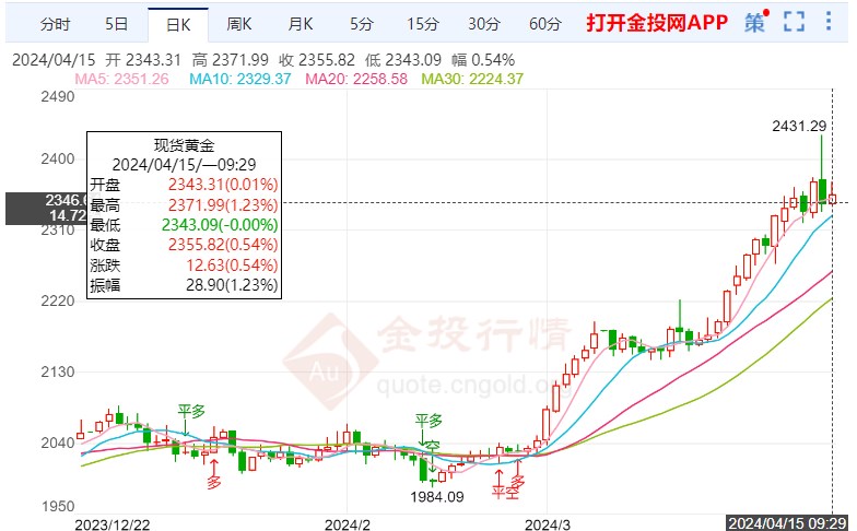 美联储官员鹰派立场利空国际黄金