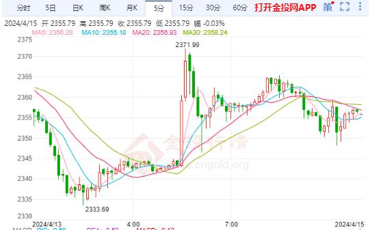 短期国际金价冲高强劲回落