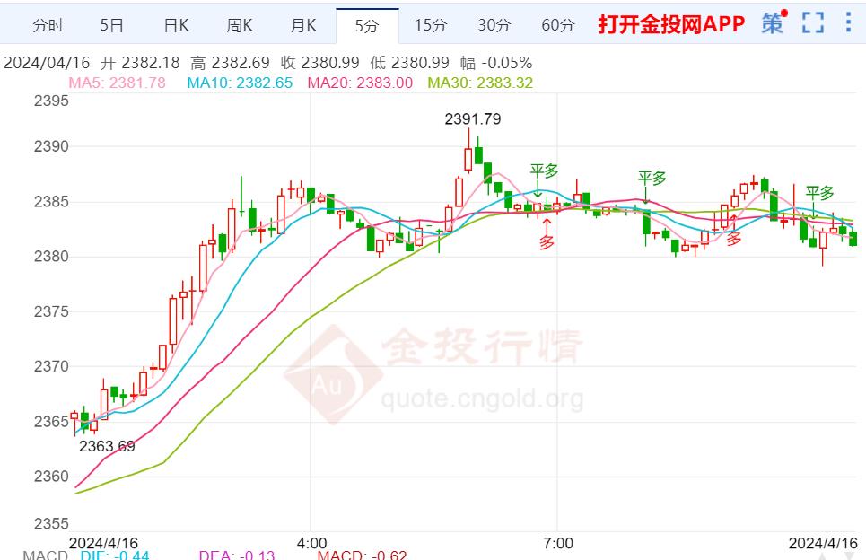 国际金价重回高位整理区间