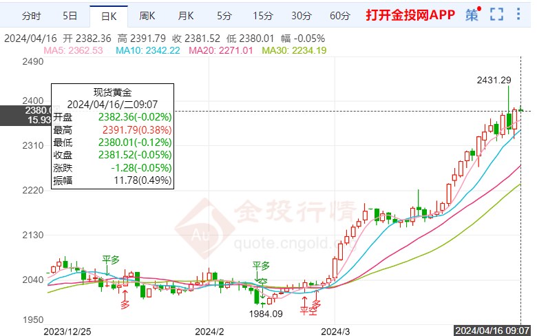 国际黄金下落关注美联储动向