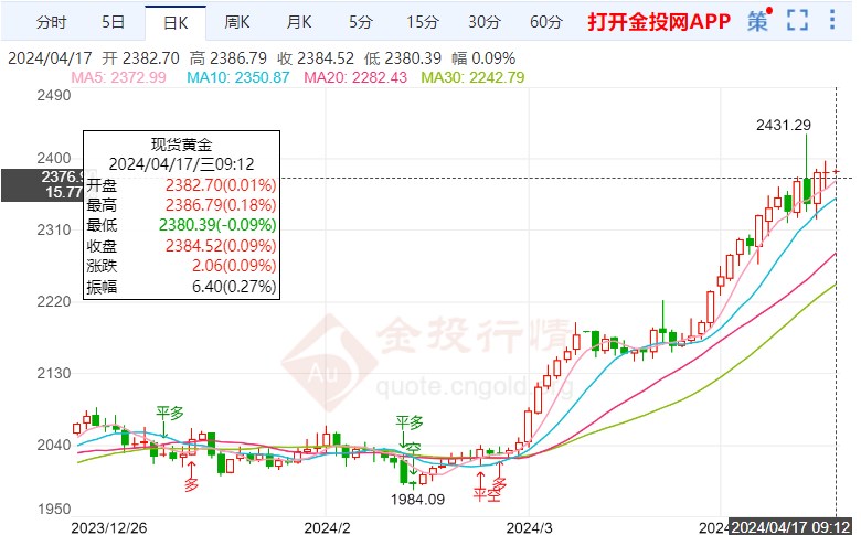 美国数据增长压低国际黄金