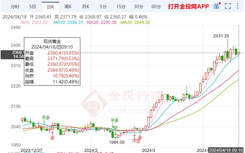 冲突加剧国际黄金高位整理