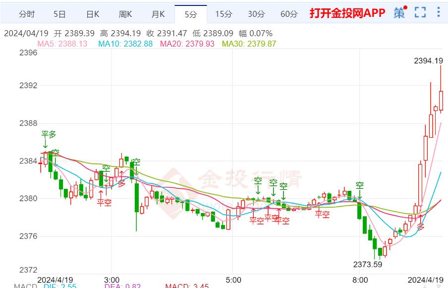 国际金价企稳持续向上走高