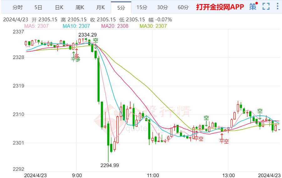 美债收益率上涨 国际黄金价格加速破位下行