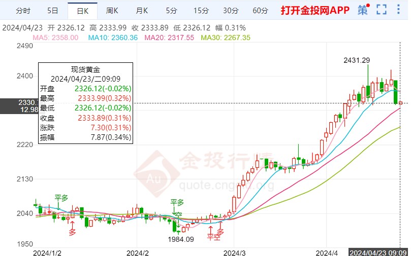 本周强劲数据将至国际黄金看跌