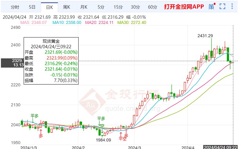 地缘政治缓和国际黄金下调