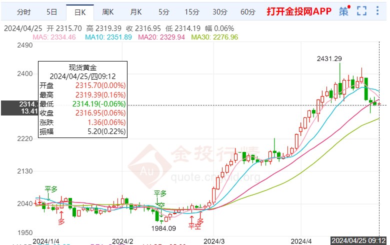 美国数据低于预期国际黄金慢涨