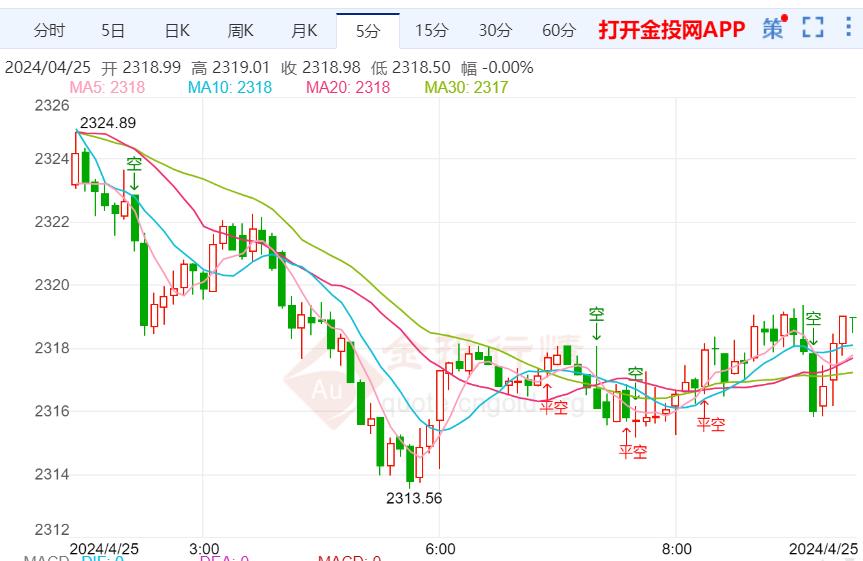 国际金价跌幅受到一定限制