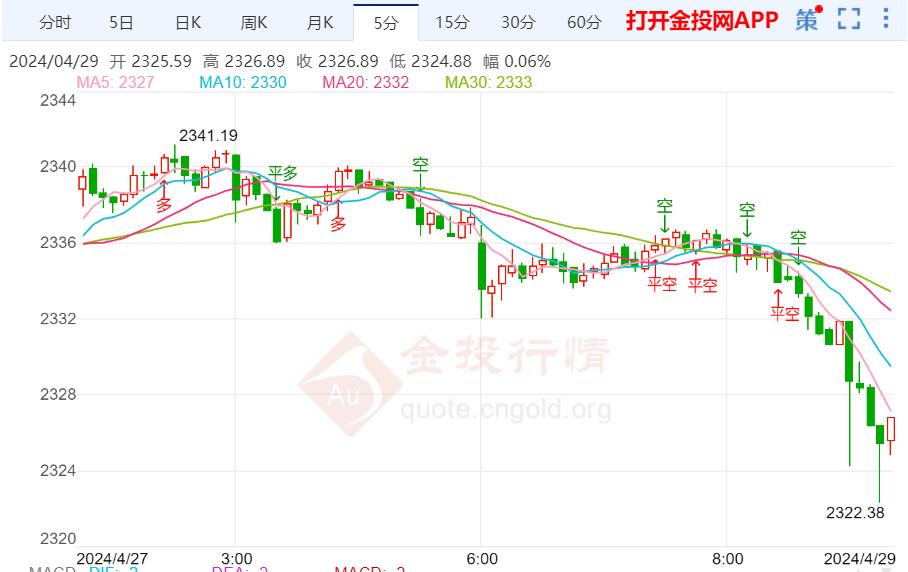美联储今年将大幅降息 国际金价反弹受阻
