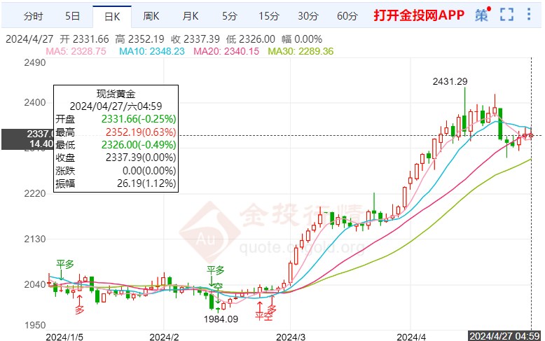 中东冲突升级担忧减弱国际黄金回调