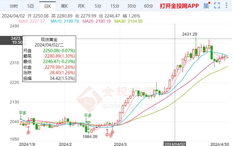 鲍威尔发表言论影响国际黄金