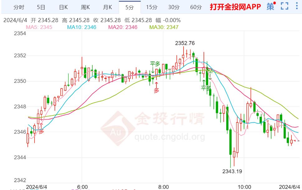 美国国债收益率下降 国际金价弱势需延续