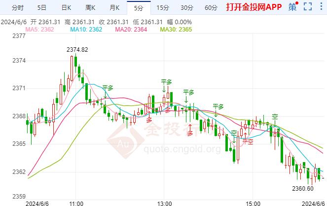 国际黄金晚盘预测 黄金仍在震荡区间当中