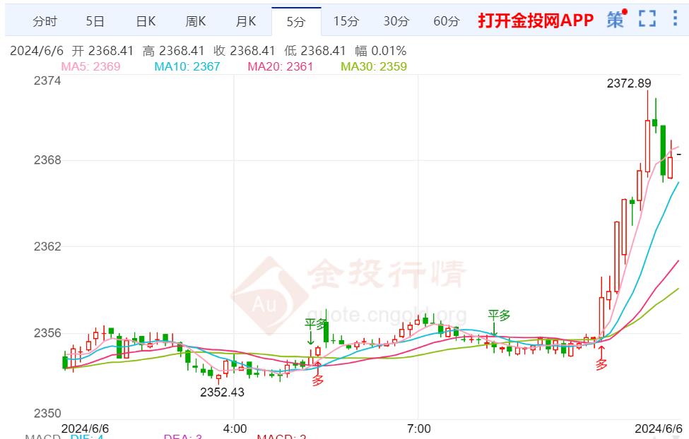 美债受挫下滑 国际黄金有望继续上涨