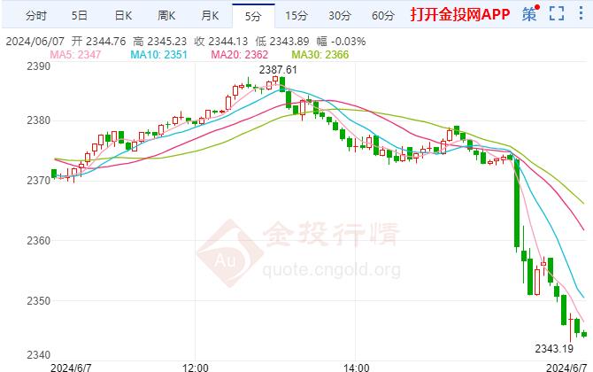 国际金价大跳水！目前交易员聚焦美国非农就业报告