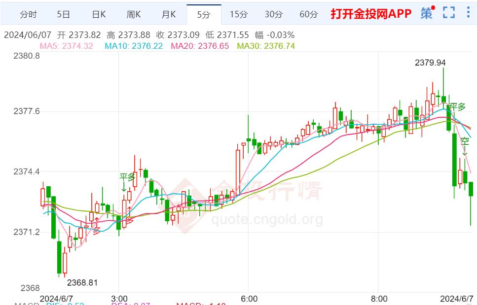欧洲央行重磅降息 国际黄金震荡走高