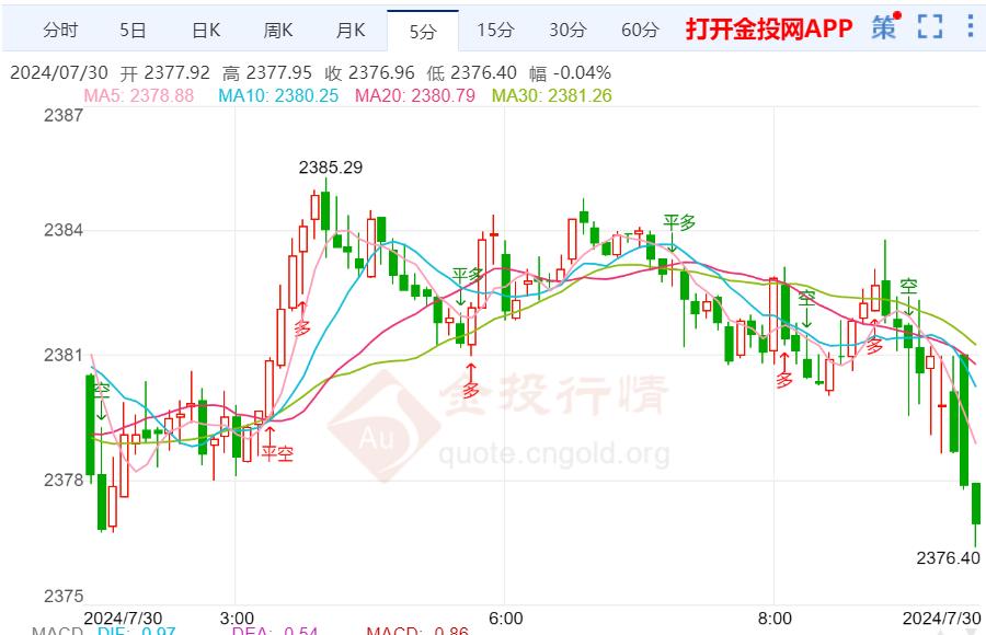 国际金价维持窄幅震荡承压波动
