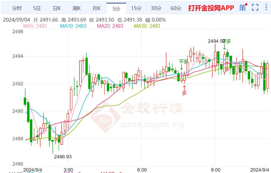 黄金短期维持震荡偏弱看空