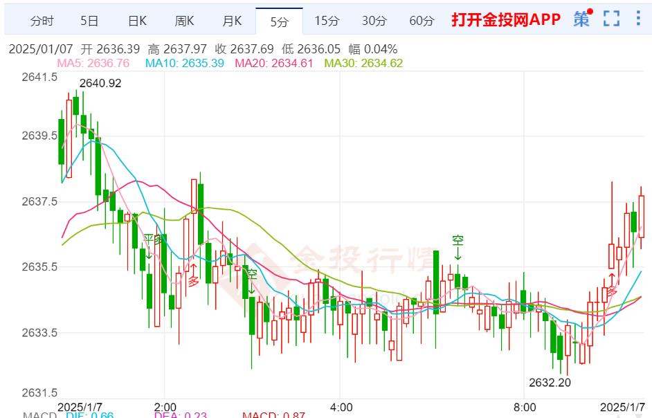特朗普关税政策报道引发巨震 国际金价加剧震荡走势