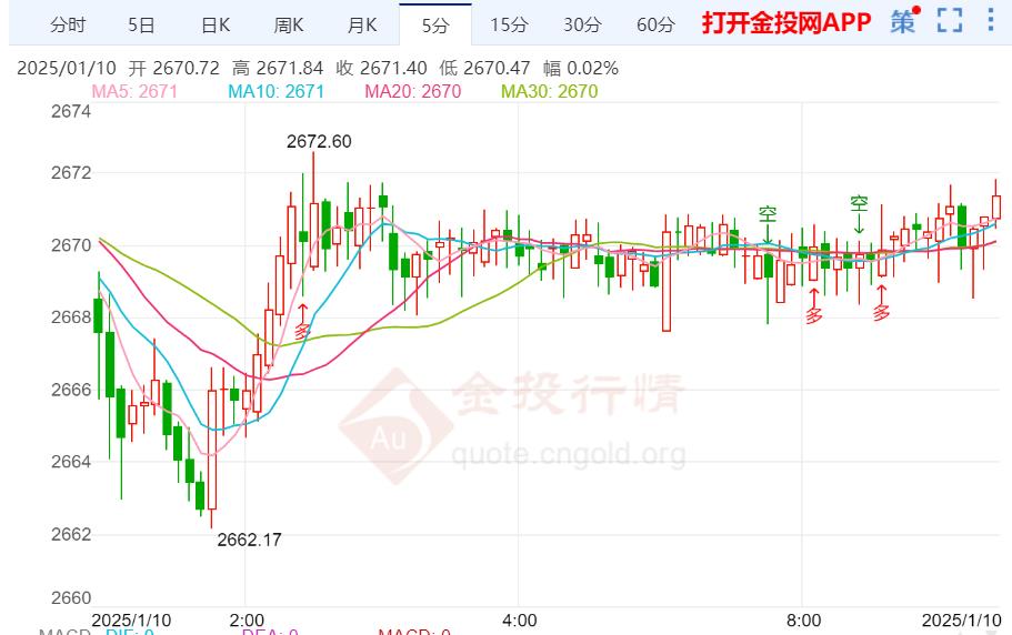 国际金价持续走高维持涨势
