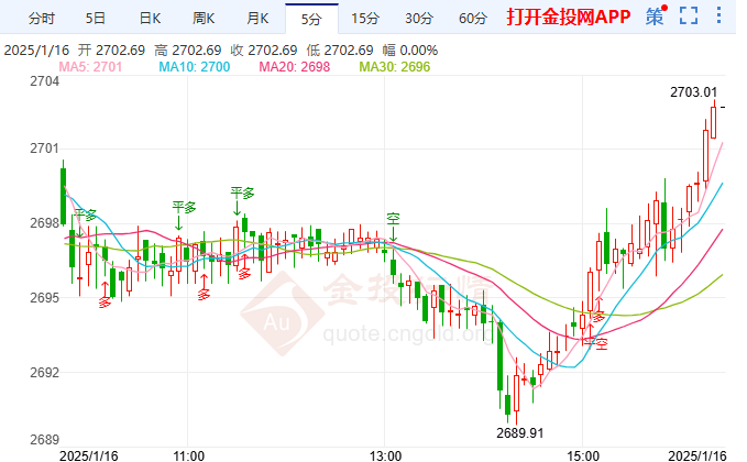 1月16日国际黄金技术分析