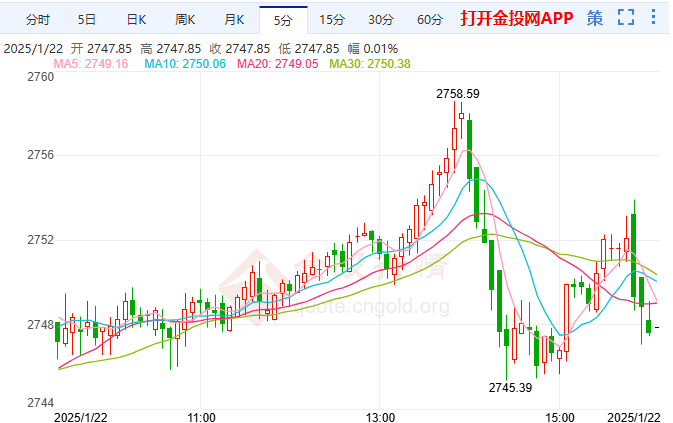2025年1月22日国际黄金行情走势分析