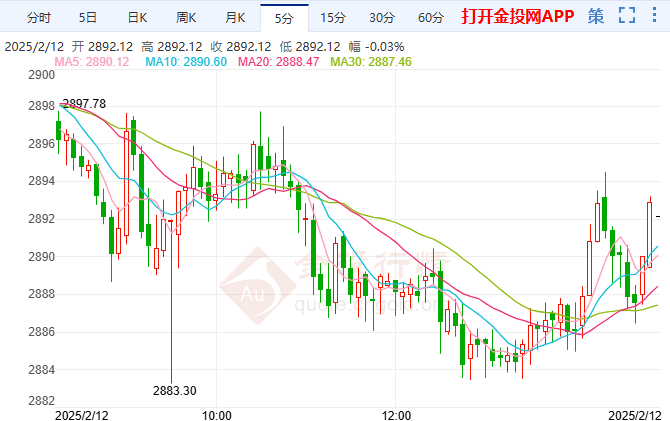 国际黄金高位杀跌待关键数据指引