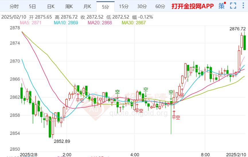 美非农就业数据低于预期 国际黄金高位震荡