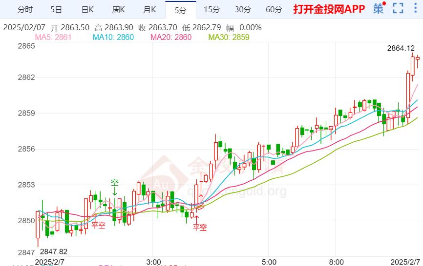 国际金价扩大回落难改上涨趋势